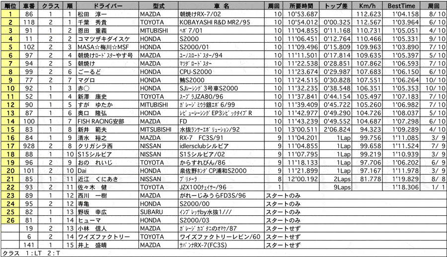 GT2 CUP　正式決勝結果 リザルト