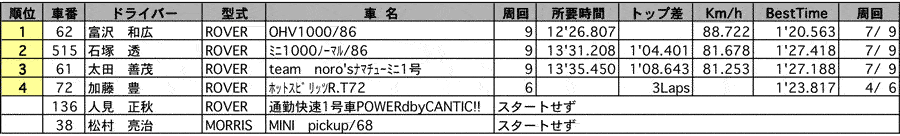 MINI Sprint CUP　クラス別決勝結果（クラス：Ｇ1） リザルト