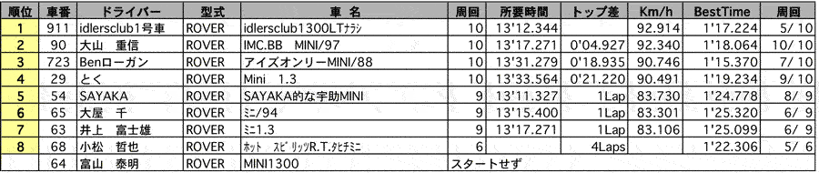 MINI Sprint CUP　クラス別決勝結果（クラス：Ｇ2） リザルト