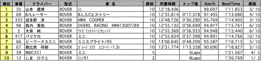 MINI Sprint CUP　クラス別決勝結果（クラス：Ｇ3）リザルト