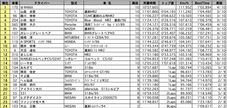 NUOVA・１st CUP　クラス別決勝結果（クラス：NUOVA）リザルト