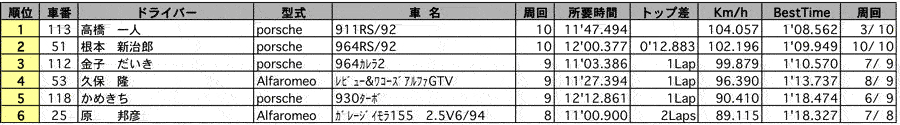 NUOVA・１st CUP　クラス別決勝結果表（クラス：１st）リザルト