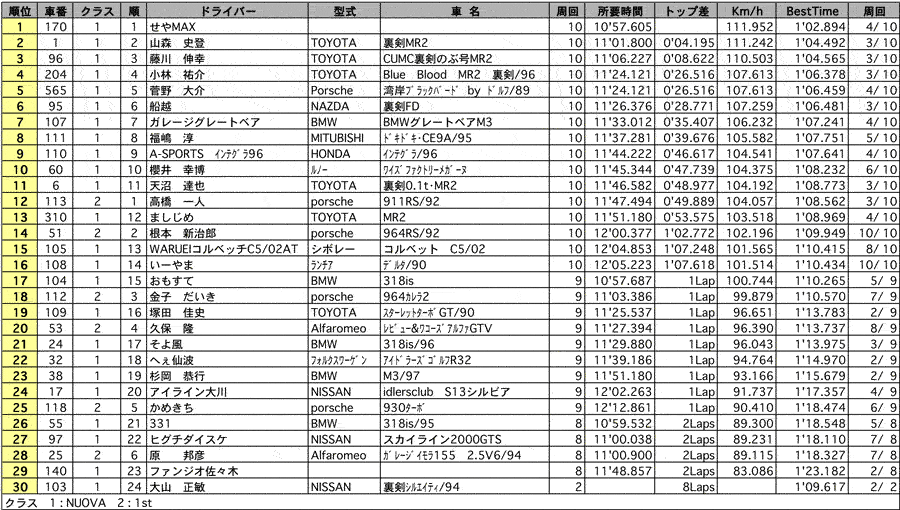 NUOVA・１st CUP　正式決勝結果表リザルト