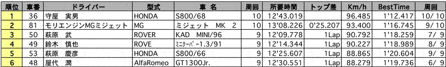 TRAD MAKES1・2　クラス別決勝結果（クラス：MAKES 1-T）リザルト