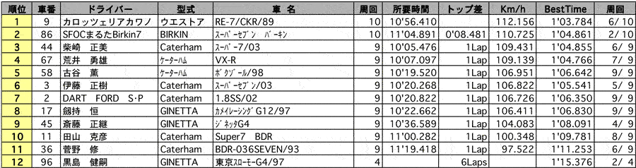 Formula/Super7 CUP　クラス別決勝結果（クラス：Super7）　リザルト