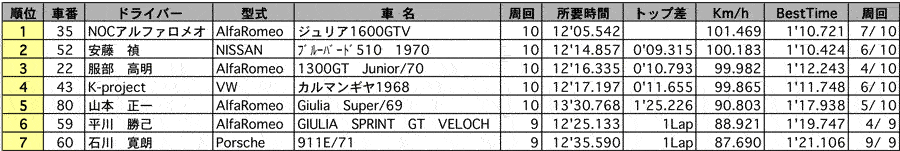 TRAD MAKES1・2　クラス別決勝結果（クラス：MAKES 2-T）リザルト