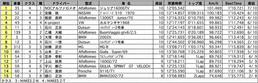 TRAD MAKES1・2　正式決勝結果リザルト