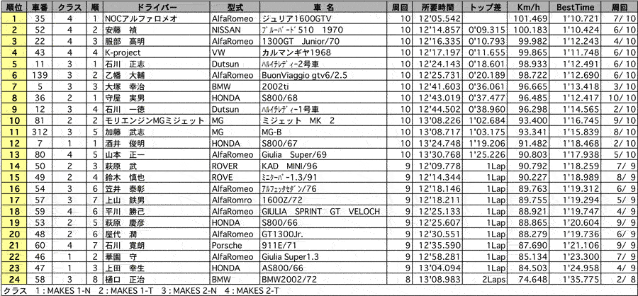 TRAD MAKES1・2　正式決勝結果リザルト