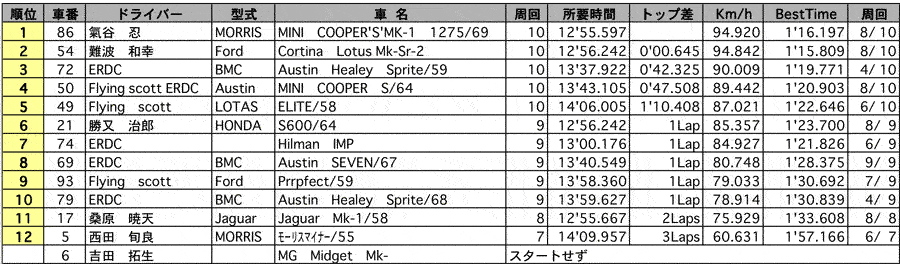 Side Way　正式決勝結果リザルト