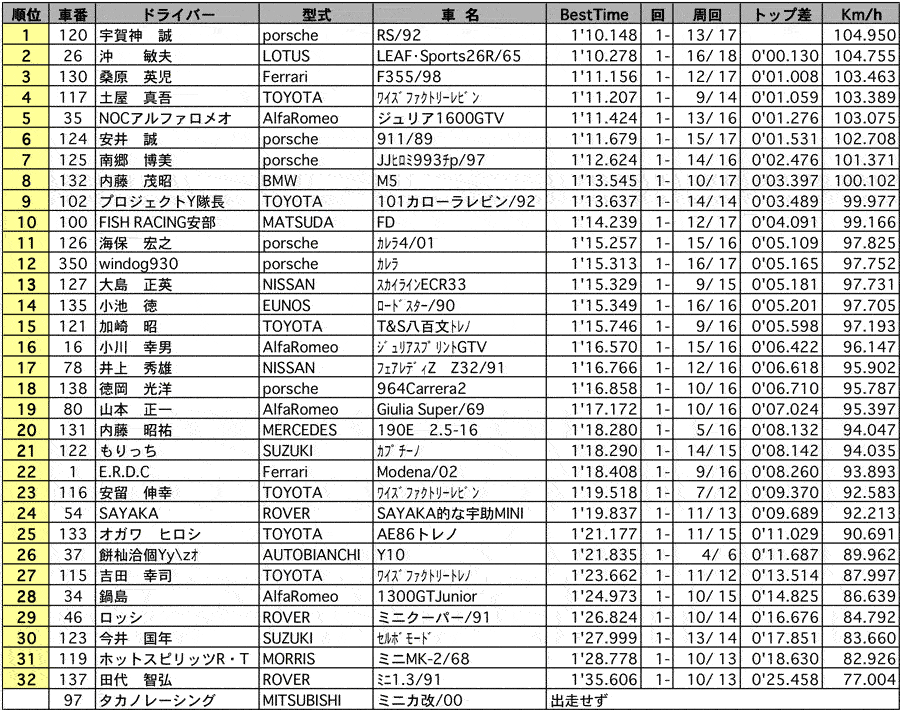 練習会　リザルト