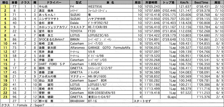 Formula/Super7 CUP　正式決勝結果 リザルト