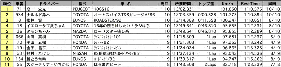 GT1 CUP　クラス別決勝結果（クラス：LT） リザルト