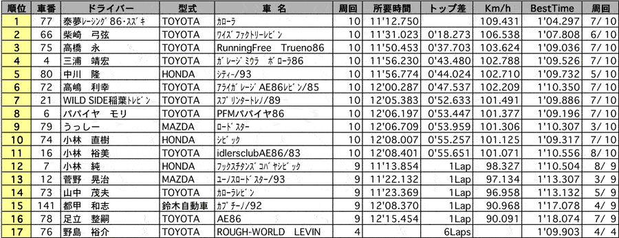 GT1 CUP　クラス別決勝結果（クラス：T） リザルト