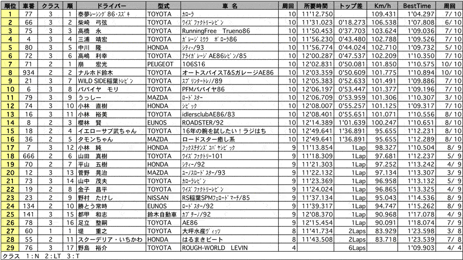 GT1 CUP　正式決勝結果 リザルト