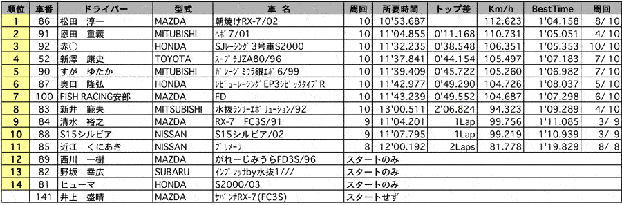 GT2 CUP　クラス別決勝結果（クラス：LT） リザルト