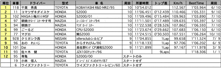 GT2 CUP　クラス別決勝結果（クラス：T） リザルト