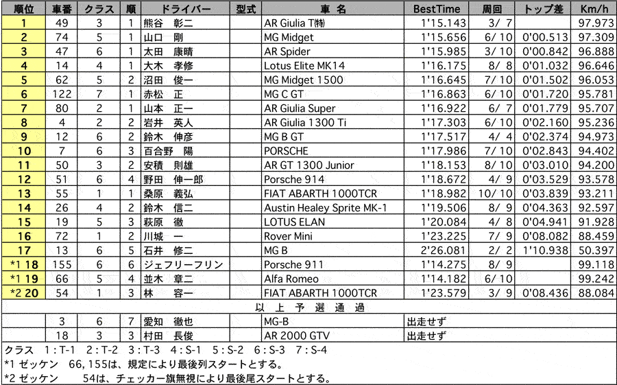 CLUBMAN-CUP 公式予選 リザルト