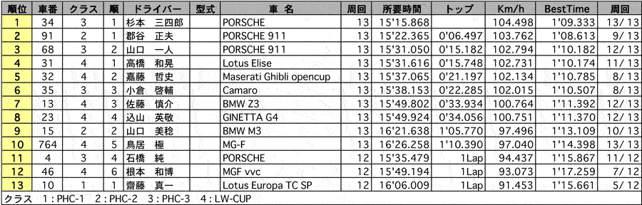 POST HIS CUP/LW-CUP 正式決勝結果表 リザルト