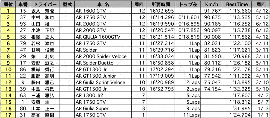 AR-CUP 正式決勝結果表 リザルト