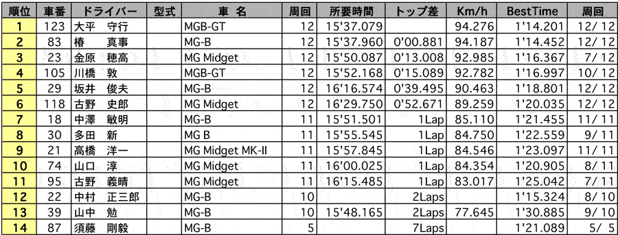 MG-CUP 正式決勝結果表 リザルト