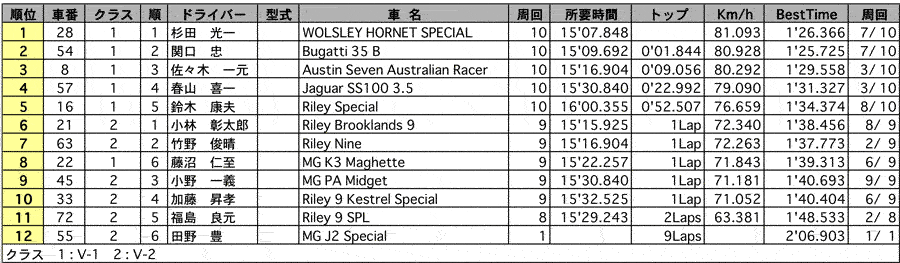 VINTAGE-CUP 正式決勝結果表 リザルト