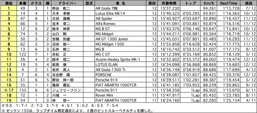 CLUBMAN-CUP 正式決勝 リザルト