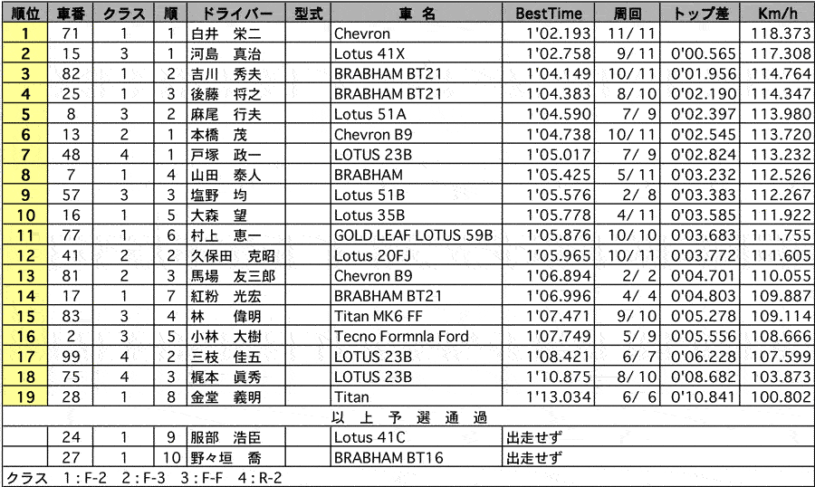 GF-F/GFR 公式予選結果表 リザルト