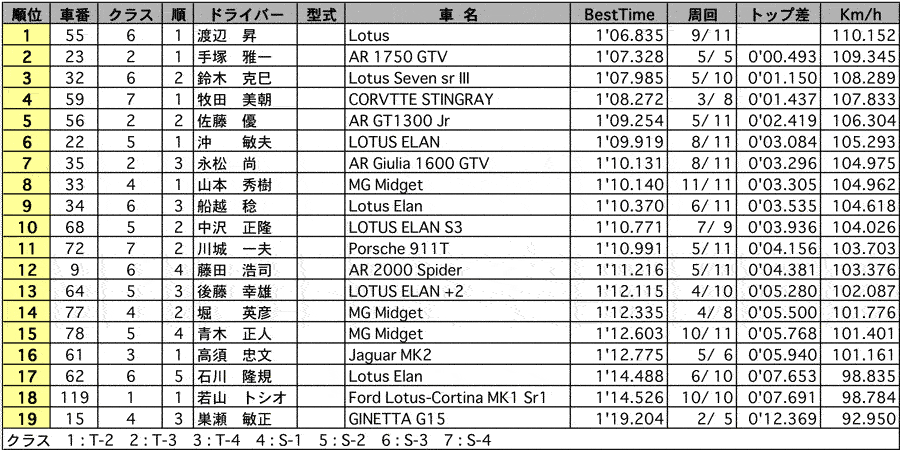 GF-T/GF-S 公式予選結果表 リザルト