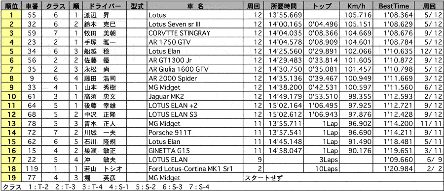 GF-T/GF-S 正式決勝結果表 リザルト