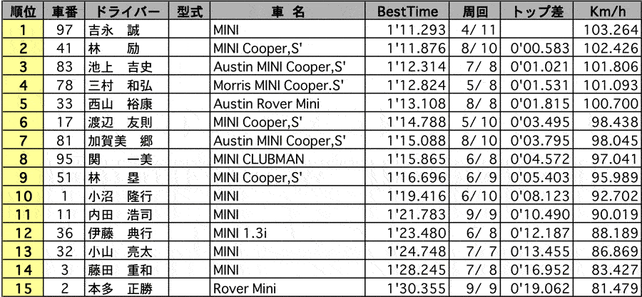 MINI-CUP 公式予選結果表 リザルト