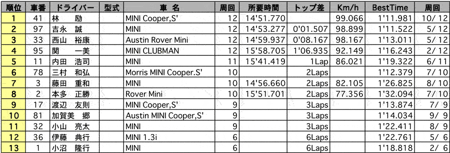 MINI-CUP 正式決勝結果表 リザルト