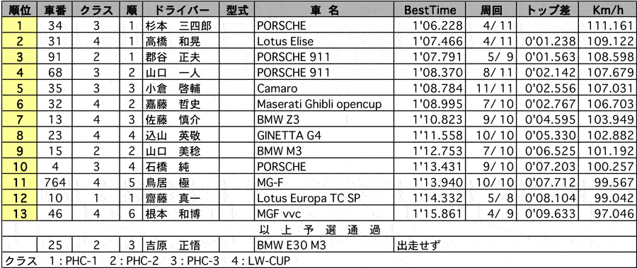 POST HIS CUP/LW-CUP 公式予選結果表 リザルト