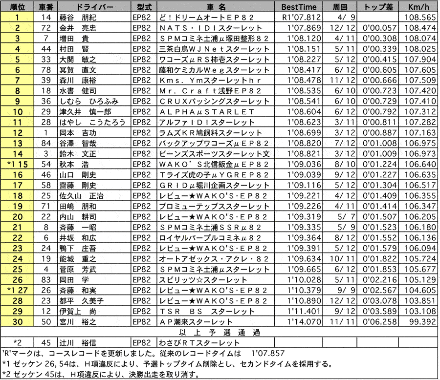 P1400 公式予選 リザルト