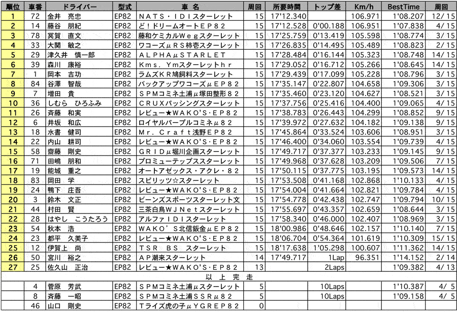 P1400 正式決勝 リザルト