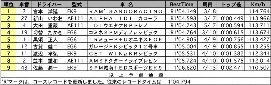 P1600 公式予選結果 リザルト