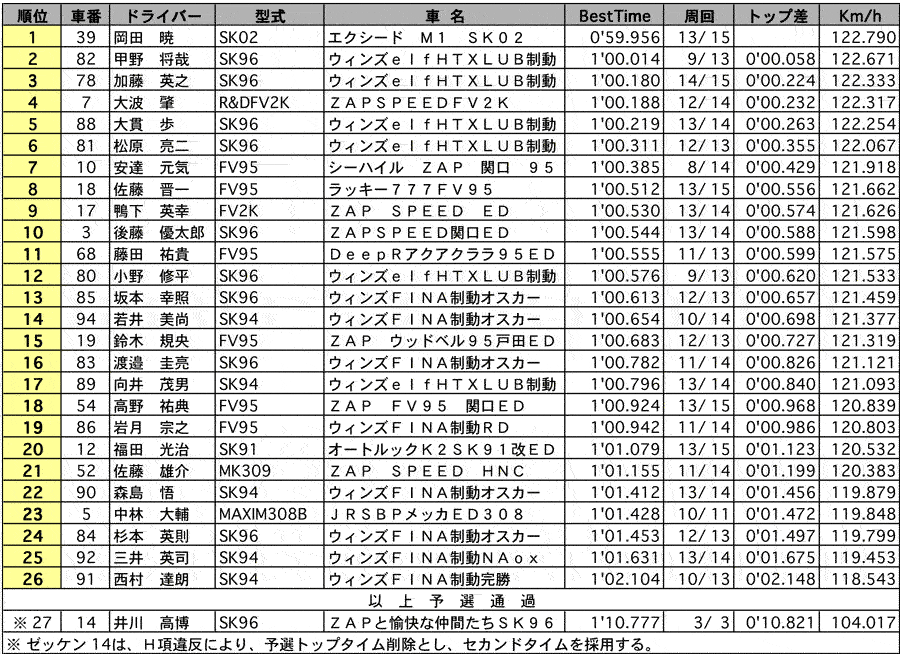 FJ1600 公式予選結果 リザルト