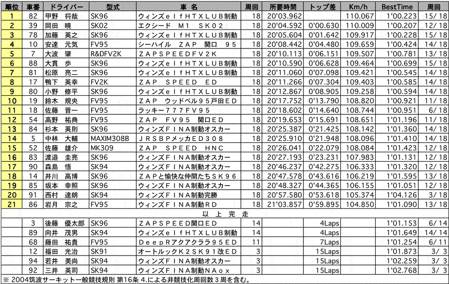 FJ1600 正式決勝結果 リザルト