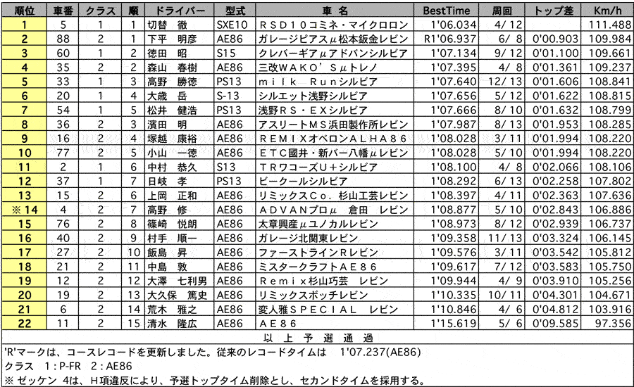 P-FR&AE86 公式予選結果 リザルト