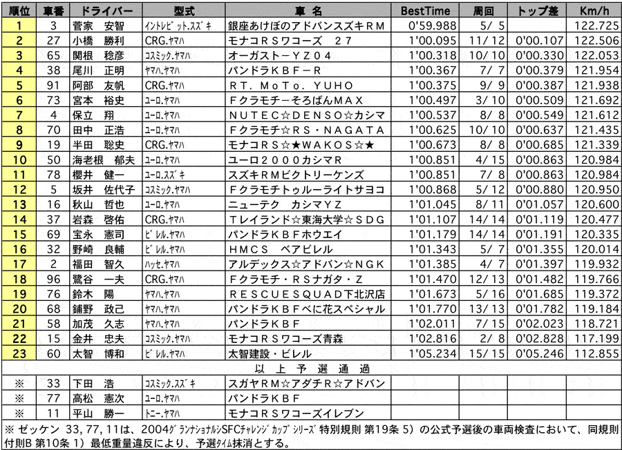 カートFC2 公式予選 リザルト