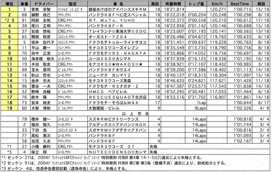 カートFC2 正式決勝 リザルト