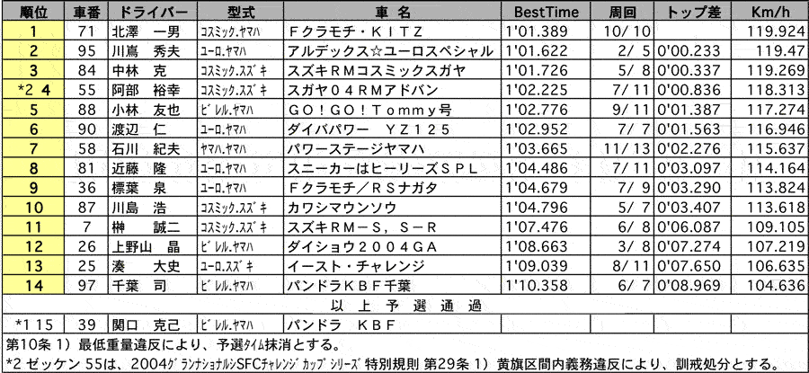 カートS125 公式予選結果 リザルト