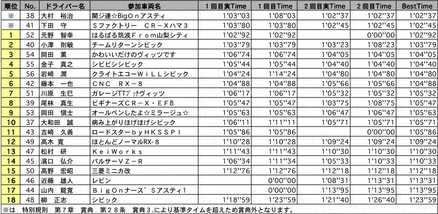 NFA 結果表 リザルト