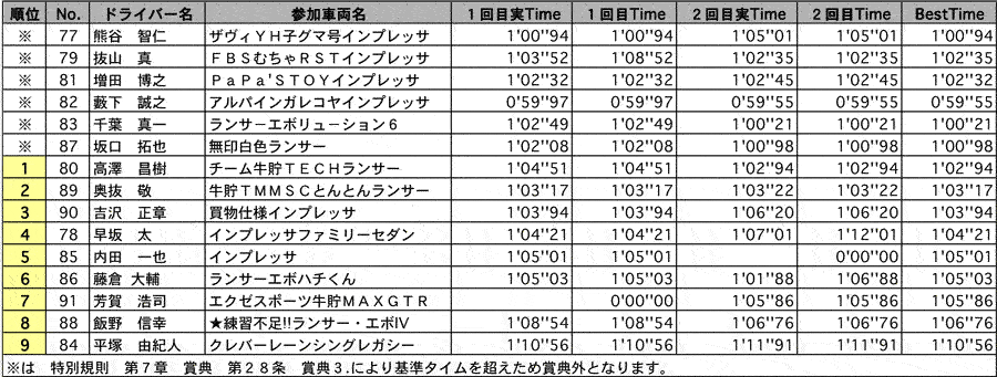 NF4 結果表 リザルト