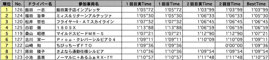 AT&HC 結果表 リザルト