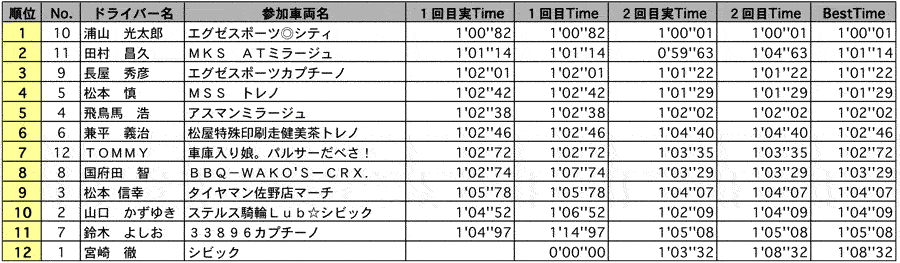 SF2A 結果表 リザルト