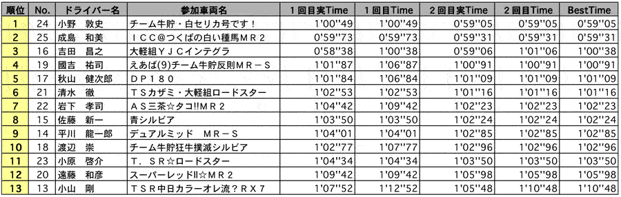 SF2B 結果表 リザルト