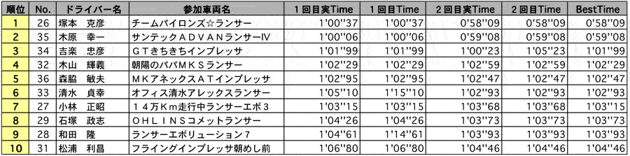 SF4 結果表 リザルト