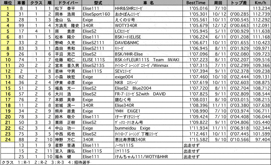 EST-エリーゼチャレンジ走行会 1回目結果 リザルト