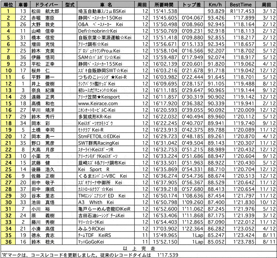 【Kei Sports Cup】 SUZUKI Kei-Sports　正式決勝結果 リザルト