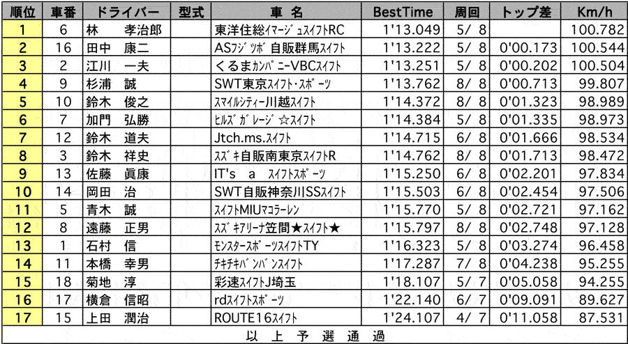 【スズキ スイフトスポーツCup】 SUZUKI Swift Sports　公式予選結果 リザルト